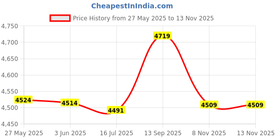 amazon.in Decdeal 20.3 X 2.5FT Badminton Net Portable Lightweight Training Net for Badminton Volleyball Tennis Price History Graph from 27 May 2025 to 12 Nov 2025