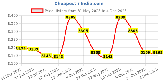 amazon.in Decdeal 5pcs Yoga Equipment Set Include Yoga Ball Yoga Blocks Stretching Strap Resistance Loop Band Exercise Band Price History Graph from 31 May 2025 to 4 Dec 2025