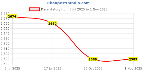 amazon.in Decdeal Adjustable Yoga Mat Strap Cotton Mat Carrier Sling Comfy Stretching Strap Price History Graph from 5 Jul 2025 to 30 Oct 2025
