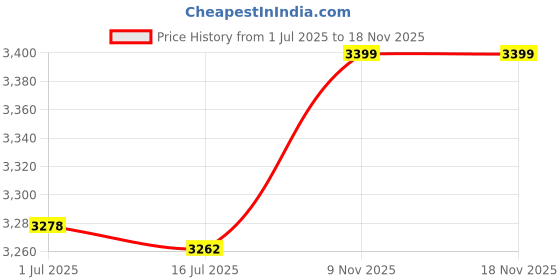 amazon.in Decdeal Blackout Curtains Sliding Patio Door Curtain for Living Room Window Patio Door 51"X40" 1 Panel Price History Graph from 1 Jul 2025 to 18 Nov 2025