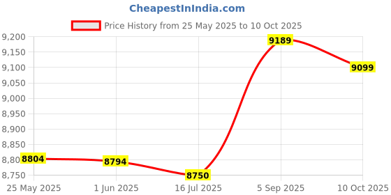 amazon.in Decdeal Bull Shark mSATA SSD 1.8in Solid State Drive Storage Devices for Computer PC Desktop Laptop 128GB decdeal Price History Graph from 25 May 2025 to 10 Oct 2025