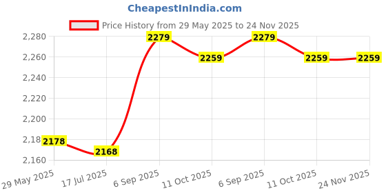 amazon.in Decdeal Camera Privacy Protection Ultra Thin Webcam Cover for Computers Laptops Tablet Cover 6PCS White Price History Graph from 29 May 2025 to 24 Nov 2025