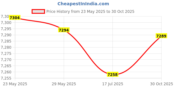 amazon.in Decdeal Comprehensive Fitness Muscle Trainer Accessories Muscle Training Rope Pull Down Rope High Strength Rope Training Tension Rope Strength Extensions Fitness Equipment with Handles Price History Graph from 23 May 2025 to 30 Oct 2025