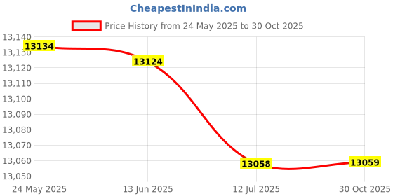 amazon.in Decdeal FF818 Portable Wired Fish Finder Sounder Fish Alarm Fishfinder 100M Fishing Echo Sounder Fish Detector Price History Graph from 24 May 2025 to 30 Oct 2025