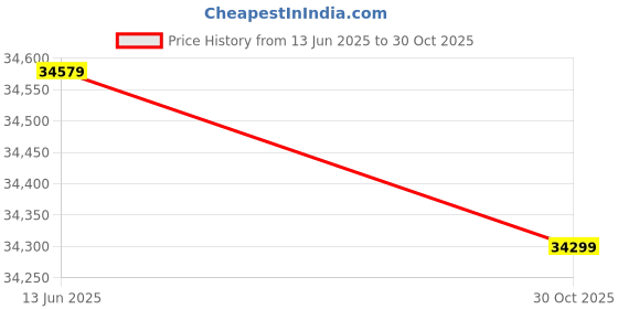 amazon.in Decdeal FF918-C100DS Color Sn Wired Fish Finder Dual Frequency 328ft/100m Water Depth Boat Fish Finder Price History Graph from 13 Jun 2025 to 30 Oct 2025