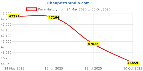 amazon.in Decdeal FF918-WLS Fishing Finder 300m/980ft Depth Fish Finder Sonar Frequency 125KHz Echo Sounders Boat Fish Finder Fishfinders Price History Graph from 24 May 2025 to 30 Oct 2025