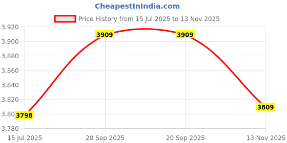 amazon.in Decdeal Ice Cooling Towel Absorbent Breathing Towel Fitness Gym Yoga Running Instant Cooling Quick Drying Towel Price History Graph from 15 Jul 2025 to 13 Nov 2025