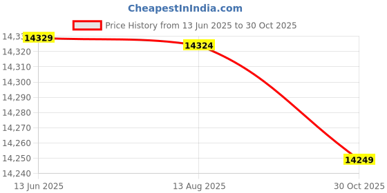 amazon.in Decdeal LCD Color Sn Portable Wired Fish Finder 100M Depth Sonar Echo Sounders Fishfinder Price History Graph from 13 Jun 2025 to 30 Oct 2025