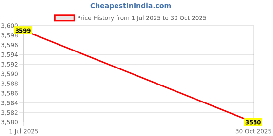 amazon.in Decdeal M.2 NVME to PCI-E X4 Expansion Card SSD Adapter Card with M.2 M-Key B-Key Interfaces Support NVME SATA Dual Protocol Price History Graph from 1 Jul 2025 to 30 Oct 2025