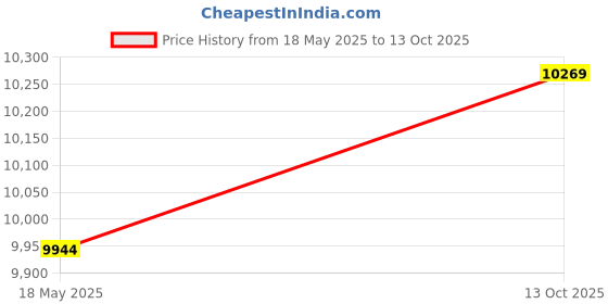 amazon.in Decdeal Mini Popcorn Popper Hot Air Popcorn Machine Corn Kernel Air Popper Compact Electric Popcorn Maker with Measuring Spoon (No Oil Required) Price History Graph from 18 May 2025 to 13 Oct 2025