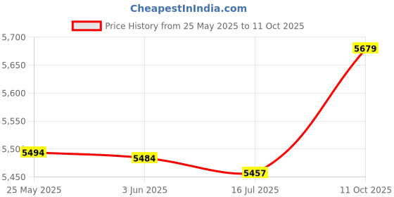 amazon.in Decdeal S3330 V-108 Speaker Bar Computer Speakers Stereo HiFi Sound Wired Computer Sound Bar Rich Bass USB Powered Soundbar Speaker for PC TV Smart Phone Tablets Desktop Laptop Price History Graph from 25 May 2025 to 11 Oct 2025