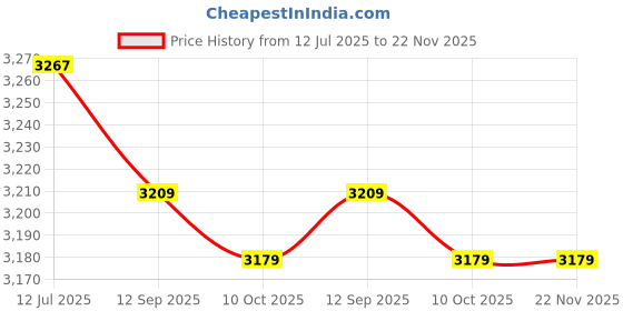 amazon.in Decdeal Weight 200g Chrome Plating Calibration Gram Scale Weight for Digital Scale Balance Price History Graph from 12 Jul 2025 to 22 Nov 2025