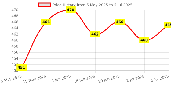 amazon.in Decelopment Board AD Keyboard Simulate Five Key Module Button 55x33mm | Electrical & Test Equipment | Electronic Components | Semiconductors & Actives | Development Kits & Boards Price History Graph from 5 May 2025 to 5 Jul 2025
