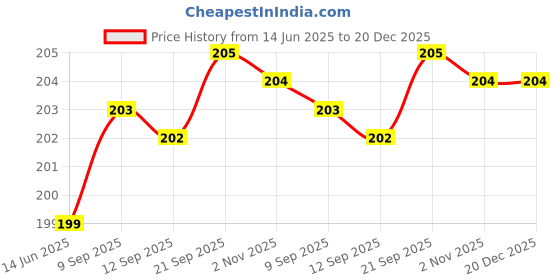 amazon.in DECEMBER Wood Miniature Autograph Cricket bat Show Piece - 12 inch - Can't be Used for Paying Cricket Price History Graph from 14 Jun 2025 to 20 Dec 2025
