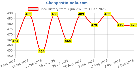 amazon.in decent air system DECENT AIR SYSTEM® 16 Ampere 3 Pin 220-250V IP44 Waterproof Male and Female Industrial Plug Socket 2Pair decent air system Price History Graph from 7 Jun 2025 to 1 Dec 2025