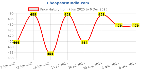 amazon.in decent air system DECENT AIR SYSTEM® 16 Ampere 3 Pin 220-250V IP44 Waterproof Male and Female Industrial Plug Socket 2Pair decent air system Price History Graph from 7 Jun 2025 to 5 Dec 2025
