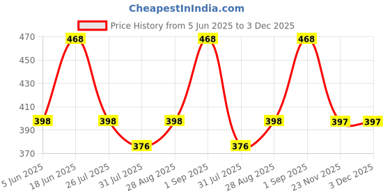 amazon.in sukkhi Decent Traditional Green Kundan & Beads Studded Choker Necklace Set For Women sukkhi Price History Graph from 5 Jun 2025 to 3 Dec 2025