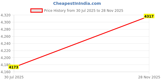 amazon.in DECHOUS Climbing Net for Plants Robust Trellis Netting for Garden Vines Climbing Support for Vegetables and Fruits 10x10 Gardening Net for Outdoor Use Price History Graph from 30 Jul 2025 to 28 Nov 2025