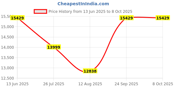 amazon.in Decibel Meter 13 inches Sound Decibel Meter, Wall Hanging and Desktop Sound Level Meter Large LED Noise Meter Displays Decibel Time Temperature Humidity with Buzzer & Icons Alarm for Classroom Studio Price History Graph from 13 Jun 2025 to 7 Oct 2025