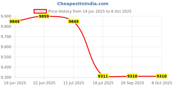 amazon.in Decibel Meter & Sound Level Meter w Humidity & Temp by AirKnight Monitoring. Classroom Noise Meter, Noise Monitor, SPL Meter & DB Meter Wall Mounted. Decibel Reader Noise Decibel Meter Deciple Meter Price History Graph from 19 Jun 2025 to 7 Oct 2025