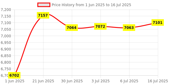 amazon.in Decibel Meter, Bluetooth-Enabled Digital Sound Level Meter Portable SPL Meter 30~130dBA Range MAX/MIN Data Hold with LCD Display Backlight for Home, School and Workplace to Accurate Sound Measurement Price History Graph from 1 Jun 2025 to 16 Jul 2025