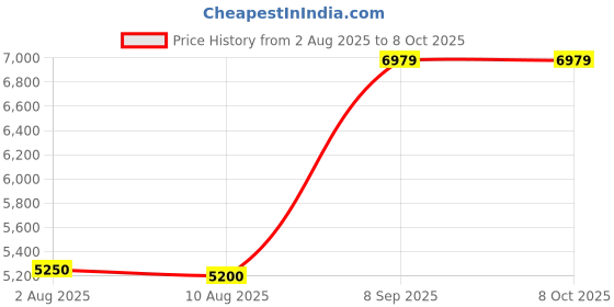 amazon.in Decibel Meter Data Logger Bluetooth Sound Decibel Meter, Compatible with Smartphone for App Data Records 30dB to 130dBA Sound Level Meter Portable SPL Meter for Classroom Home Office Price History Graph from 2 Aug 2025 to 6 Oct 2025