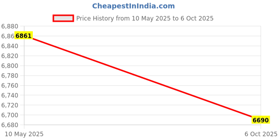 amazon.in Decibel Meter, Digital Sound Decibel Meter, Sound Level Meter Level Meter with Backlit LCD Display Portable High Accuracy Noise Decibel Meter for Cars Blowers Lawn Mowers Tractors Price History Graph from 10 May 2025 to 6 Oct 2025