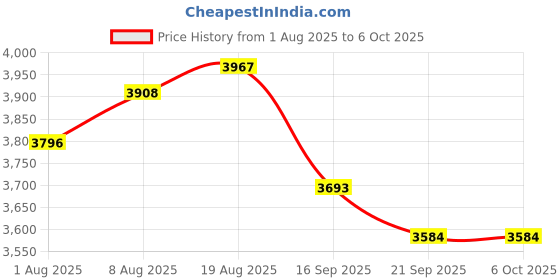 amazon.in Decibel Meter Digital Sound Level Meter 30-130 dB Noise Decibel Reader, Portable SPL Meter Sound Level Reader, High Accuracy Noise Tester with Microphone Sensor LCD Backlight Fast/Slow Mode Price History Graph from 1 Aug 2025 to 5 Oct 2025