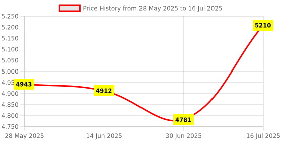 amazon.in Decibel Meter, Digital Sound Level Meter, 30dB to 130dB Portable SPL Meter, Audio Decibel Noise Measure Tester with Backlit LCD Display, MIN Noise Measurement Price History Graph from 28 May 2025 to 16 Jul 2025
