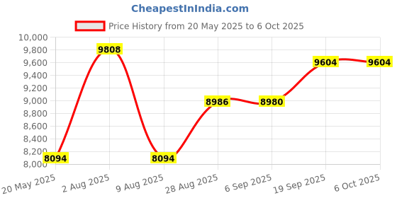 amazon.in Decibel Meter, Digital Sound Level Meter AP-882A Sound Monitor Tester Range from 30-130dB, Digital Decibel Meter with LCD Backlight/Max Hold/Sensitivity Adjustment and dBA/C Switch (Battery Included) Price History Graph from 20 May 2025 to 6 Oct 2025