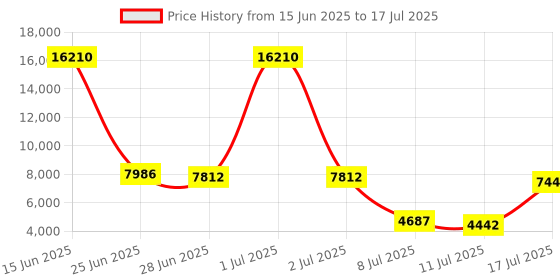amazon.in Decibel Meter, Digital Sound Level Meter Noise Meter with 30-130dBA 35-130dBC Measuring Range, Sound Decibel Meter dB Meter for Classroom Home Factory Price History Graph from 15 Jun 2025 to 17 Jul 2025