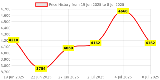 amazon.in Decibel Meter, Digital Sound Level Noise Meter Measurement Range 30-130dB Backlit LCD Screen, MAX/MIN, Data Hold for Home, Classroom, Workshop, and Office Use Price History Graph from 19 Jun 2025 to 8 Jul 2025