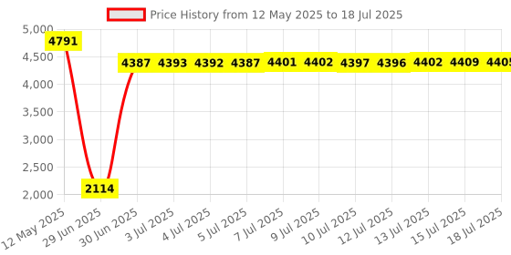 amazon.in Decibel Meter, LONVOX Sound Level Meter with 30 – 130 dBA Measuring Range, SPL meter with 2.45" Backlit LCD, dB Meter with MAX/MIN Noise Measurement, Noise Meter for Classroom, Noisy Neighbor, Factory Price History Graph from 12 May 2025 to 15 Jul 2025