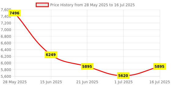 amazon.in Decibel Meter, MT-901A LCD Digital Sound Level Meter, Range 30-130dB Noise Detector Tester Price History Graph from 28 May 2025 to 16 Jul 2025