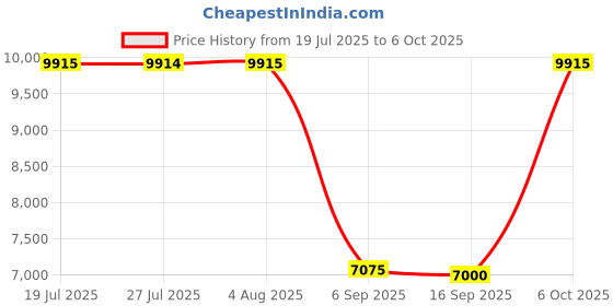 amazon.in Decibel Meter, NOYAFA Digital Sound Level Meter with A/C Weighted, 30 to 130 dB SPL Meter with MAX/MIN, Data Hold, Auto Power Off,Alarm, Noise Meter for Classroom, Office, Factory Price History Graph from 19 Jul 2025 to 6 Oct 2025