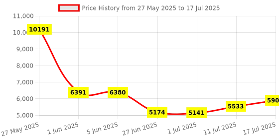 amazon.in Decibel Meter, POROMETISTO SL01 Digital Sound Level Meter, 30-130dB SPL Meter with A/C Weighting, Data Hold, MAX/MIN – Noise Detector for Home, Factory, Noisy Neighbors (Black) Price History Graph from 27 May 2025 to 17 Jul 2025