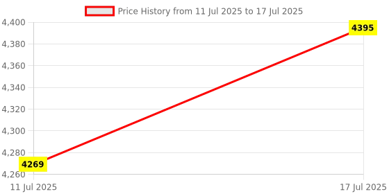 amazon.in Decibel Meter, Portable SPL Meter (Sound Pressure Level Meter), Digital Noise Meter, Range 30-130dB(A) db Meter, Noise Volume Measuring Instrument, Sound Monitoring Tester (Battery Included) Blue Price History Graph from 11 Jul 2025 to 17 Jul 2025