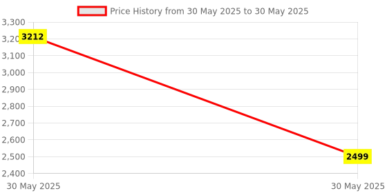 amazon.in Decibel Meter, Portable SPL Meter (Sound Pressure Level Meter), Digital Noise Meter, Range 30-130dB(A) db Meter, Noise Volume Measuring Instrument, Sound Monitoring Tester (Battery Included) Yellow Price History Graph from 30 May 2025 to 30 May 2025
