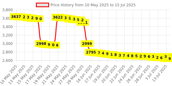 amazon.in Decibel Meter, RISEPRO Digital Sound Level Meter 30 – 130 dB Audio Noise Measure Device Dual Ranges HT-80A Price History Graph from 10 May 2025 to 15 Jul 2025