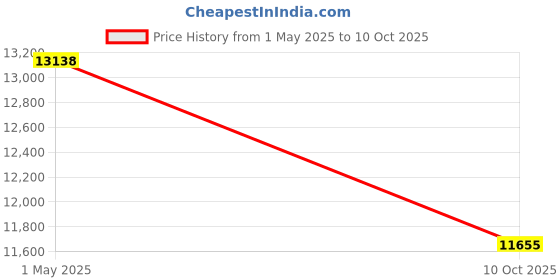 amazon.in Decibel Meter Sound Level Meter, High Accuracy db Meter Classroom Noise Meter with A/C/Z Weighted, spl Meter with Logging 30-130dB Audio Noise Measure Device with Data Hold Backlight Price History Graph from 1 May 2025 to 10 Oct 2025