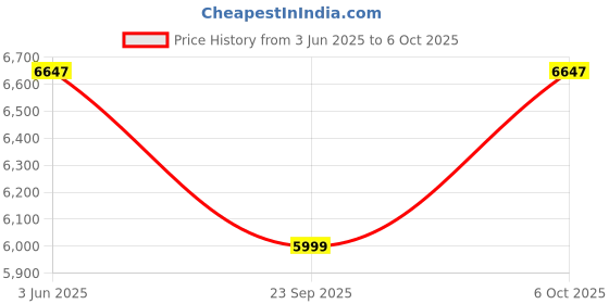 amazon.in Decibel Meter Sound Level Reader 30-130dB Handheld Sound Level Meter SPL Meter with Capacitive Microphone Sensor HD Backlight Display Portable db Meter Decibel Monitoring Tester Price History Graph from 3 Jun 2025 to 6 Oct 2025