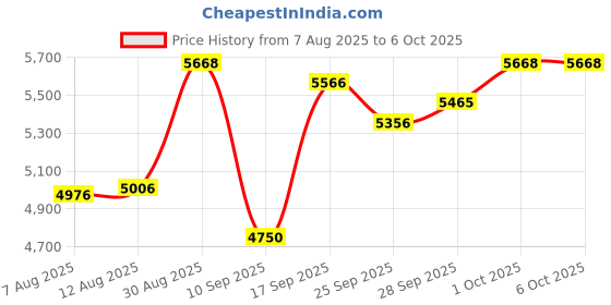 amazon.in Decibel Meter, Tadeto Digital Sound Level Meter Portable SPL Meter 30dB to 130dB MAX Data Hold with LCD Display Backlight A/C Weighted for Home Factories(Orange) tadeto Price History Graph from 7 Aug 2025 to 5 Oct 2025