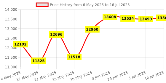 amazon.in Decibel Meter Wall Hanging Sound Level Meter 11 Inch Large LED Display Noise +Digital Clock + Humidity & Temperature 30-130dB Range11 inch Large LED Display Wide Applications for Home, Studio ect. Price History Graph from 6 May 2025 to 16 Jul 2025