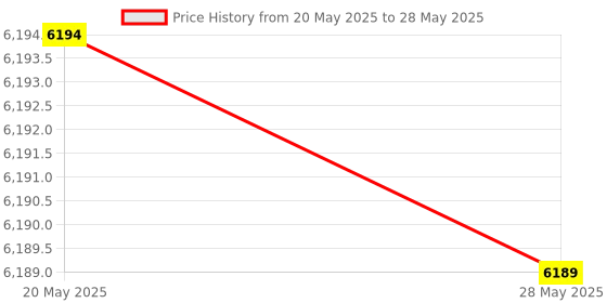 amazon.in Decibel Meter Wireless Sound Decibel Meter with App Data Logging Bluetooth Portable Sound Level Meter 30~130dBA High Accuracy SPL Meter for Classroom, Office, Home and etc. Price History Graph from 20 May 2025 to 28 May 2025