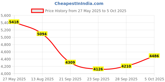 amazon.in Decibel Meter,Digital Sound Level Meter Portable SPL Meter,35dB to 135dB Temperature Function,Noise Meter with A-Weighted [MAX/MIN Fast/Slow Data Hold], Use for Home, Noisy Neighbor, Factory Price History Graph from 27 May 2025 to 5 Oct 2025
