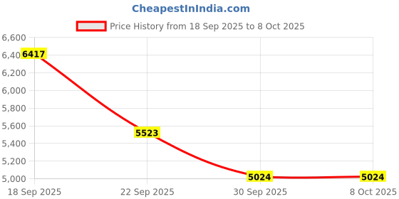 amazon.in Decibel Meter,Portable SPL Tester, Noise Decibel Reader, Sound Level Meter for Monitor Noise Range 30-130dB Max/Min, Data Hold,Use for Home,Classroom,Outdoor Price History Graph from 18 Sep 2025 to 7 Oct 2025