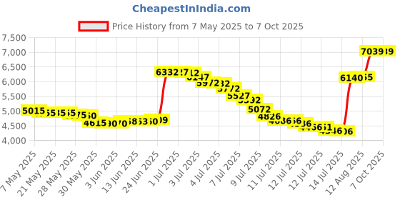 amazon.in decibullz Custom Molded Earplugs, 31dB Highest NRR, Comfortable Hearing Protection for Shooting, Travel, Swimming, Work and Concerts decibullz Price History Graph from 7 May 2025 to 7 Oct 2025