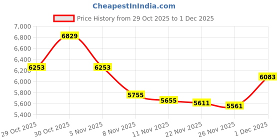 amazon.in Decibullz - Custom Molded Security In Ear Wireless Earbuds Radio Adapters, Thermo-Fit Earpieces Designed for Clear Acoustic Tube Radios, Awareness Price History Graph from 29 Oct 2025 to 1 Dec 2025