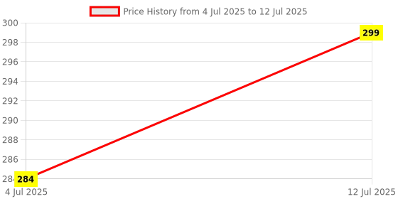 amazon.in marinersapp Deck Cadet Epaulettes – Soft Shoulder Rank Epaulettes with Single Gold Stripe for Merchant Navy Uniform – Comfortable, Professional Marine Cadet Insignia – Unisex marinersapp Price History Graph from 4 Jul 2025 to 12 Jul 2025