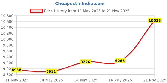 amazon.in Deck Depot 6x6 Apex Pyramid Post Cap - Matte Bronze (5 1/2" x 5 1/2") for and Fence Posts - 6 Pack Price History Graph from 11 May 2025 to 21 Nov 2025
